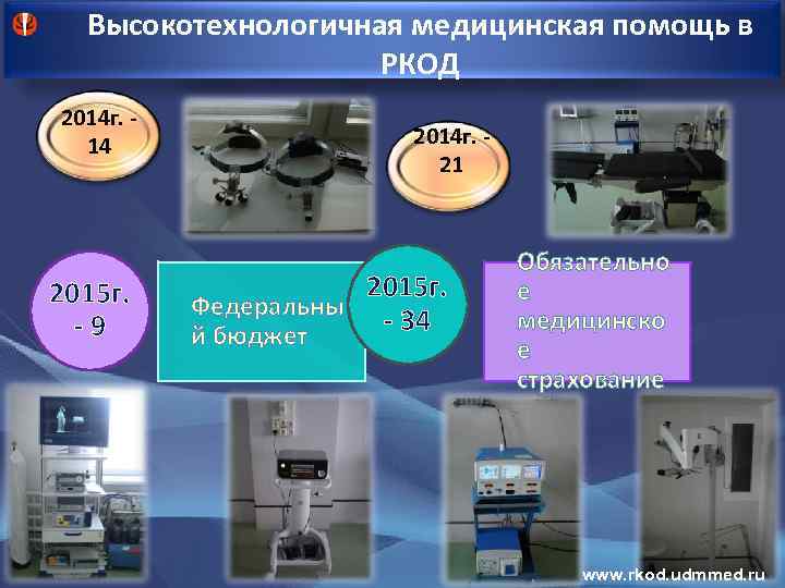 Высокотехнологичная медицинская помощь в РКОД 2014 г. 14 2015 г. -9 2014 г. 21