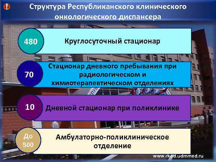 Структура Республиканского клинического онкологического диспансера 480 Круглосуточный стационар 70 Стационар дневного пребывания при радиологическом