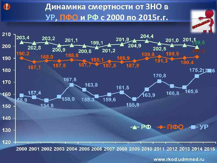 Динамика смертности от ЗНО в УР, ПФО и РФ с 2000 по 2015 г.