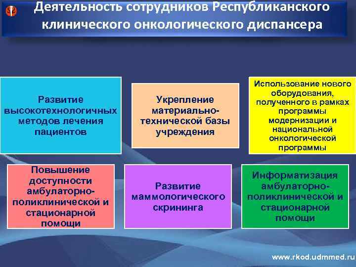 Деятельность сотрудников Республиканского клинического онкологического диспансера Развитие высокотехнологичных методов лечения пациентов Повышение доступности амбулаторнополиклинической