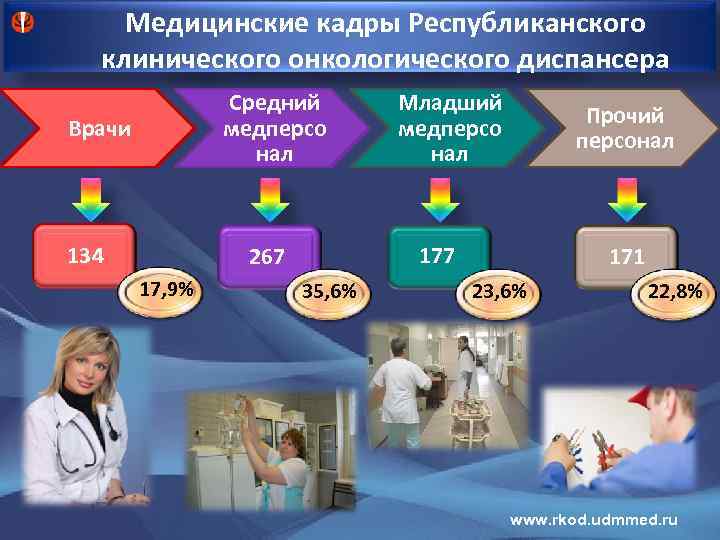 Медицинские кадры Республиканского клинического онкологического диспансера Средний медперсо нал Врачи 134 Прочий персонал 177