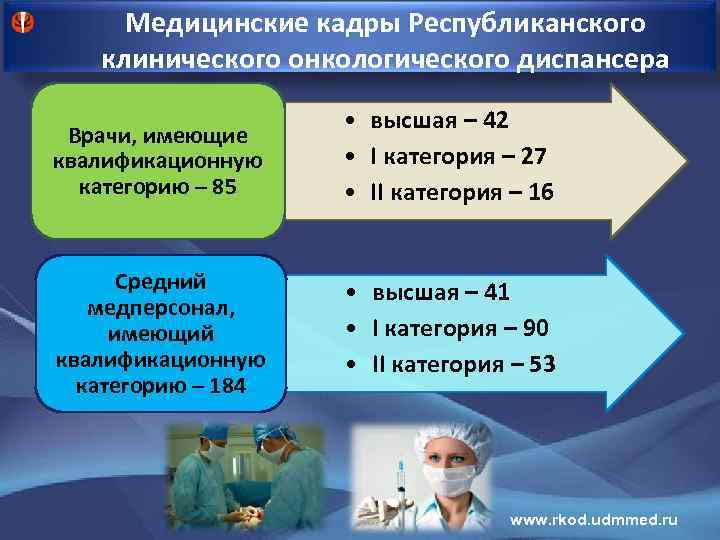 Медицинские кадры Республиканского клинического онкологического диспансера Врачи, имеющие квалификационную категорию – 85 • высшая