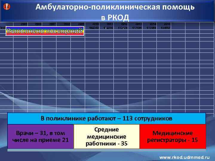 Амбулаторно-поликлиническая помощь в РКОД Выполнено посещений В поликлинике работают – 113 сотрудников Врачи –