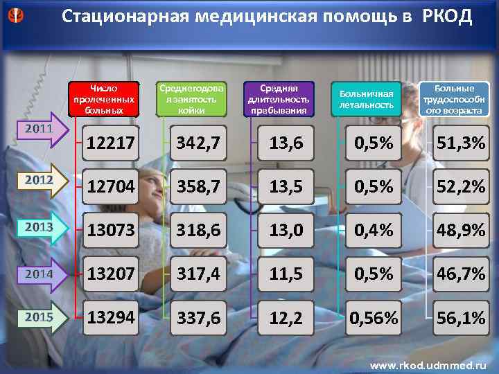 Стационарная медицинская помощь в РКОД Число пролеченных больных Среднегодова я занятость койки Больничная летальность