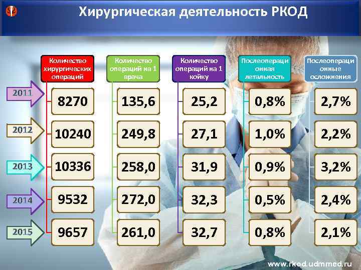 Хирургическая деятельность РКОД Количество хирургических операций 2011 Количество операций на 1 врача Количество операций