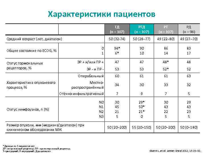 Характеристики пациентов TД (n = 107) PТ (n = 107) PД (n = 96)