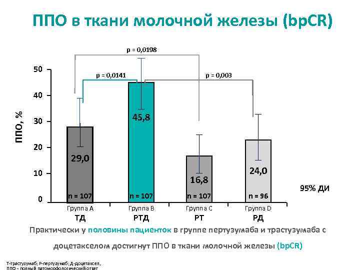 ППО в ткани молочной железы (bp. CR) p = 0, 0198 50 p =