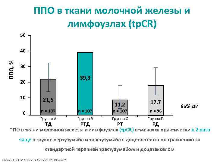 ППО в ткани молочной железы и лимфоузлах (tp. CR) 50 ППО, % 40 30