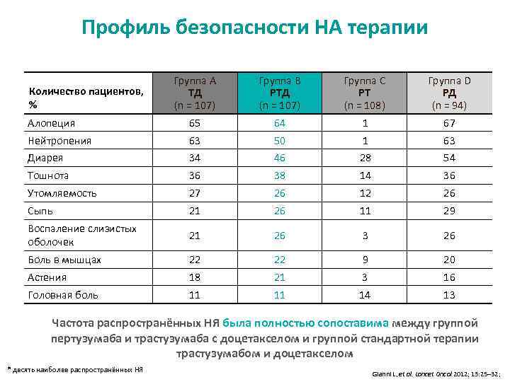 Профиль безопасности НА терапии Группа A TД (n = 107) Группа B PTД (n