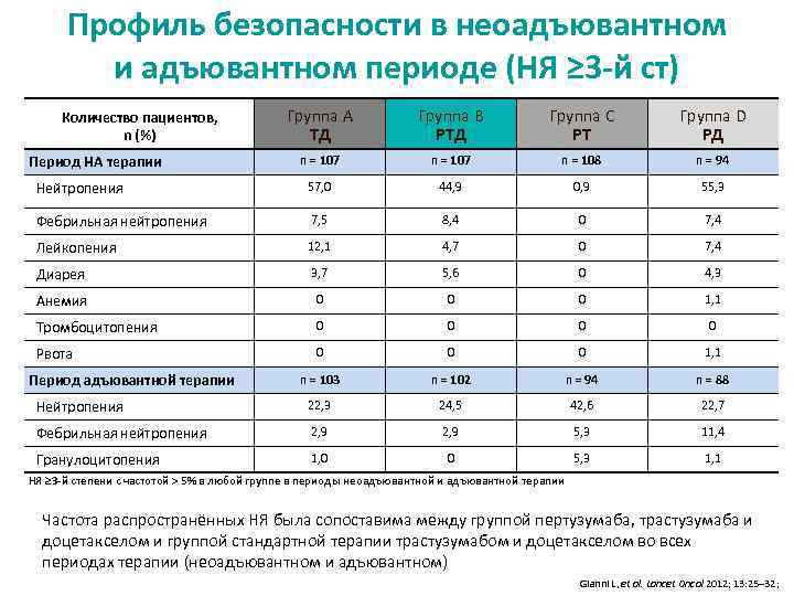 Профиль безопасности в неоадъювантном и адъювантном периоде (НЯ ≥ 3 -й ст) Группа A