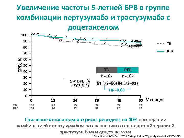 Увеличение частоты 5 -летней БРВ в группе комбинации пертузумаба и трастузумаба с доцетакселом TD