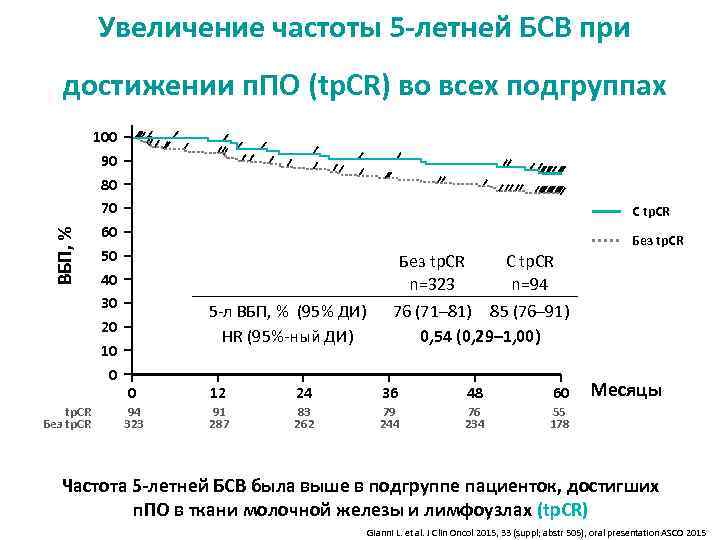Увеличение частоты 5 -летней БСВ при ВБП, % достижении п. ПО (tp. CR) во