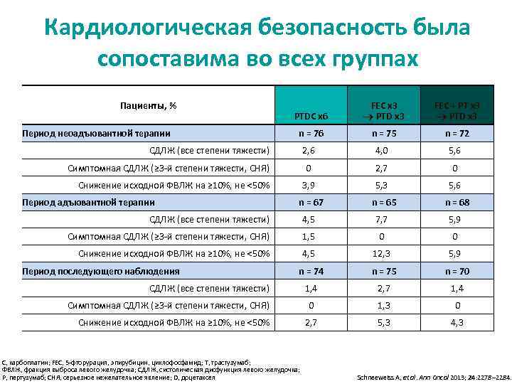 Кардиологическая безопасность была сопоставима во всех группах Пациенты, % PТDC x 6 FEC x