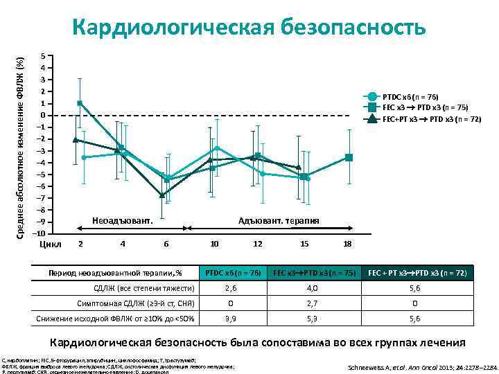 Среднее абсолютное изменение ФВЛЖ (%) Кардиологическая безопасность 5 4 3 2 1 0 –
