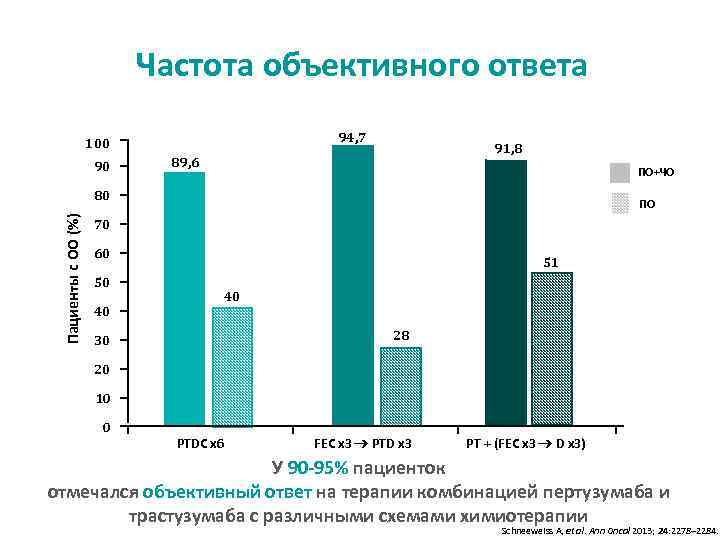 Частота объективного ответа 94, 7 100 90 91, 8 89, 6 ПО+ЧО Пациенты с