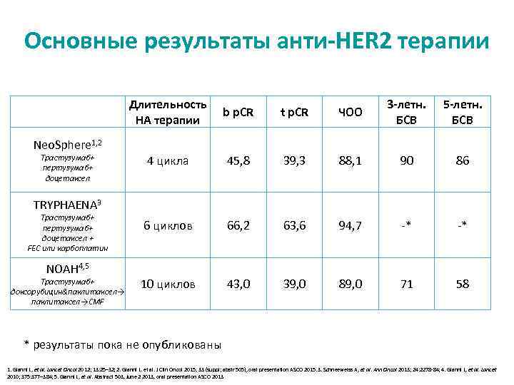 Основные результаты анти-HER 2 терапии Длительность НА терапии Neo. Sphere 1, 2 Трастузумаб+ пертузумаб+