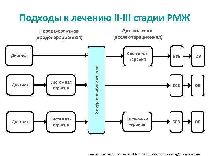 Подходы к лечению II-III стадии РМЖ Адъювантная (послеоперационная) Неоадъювантная (предоперационная) Системная терапия Диагноз Системная