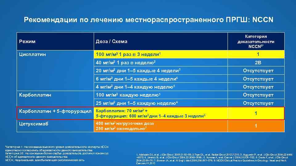 Рекомендации по лечению местнораспространенного ПРГШ: NCCN Категория доказательности NCCN 8* Режим Доза / Схема