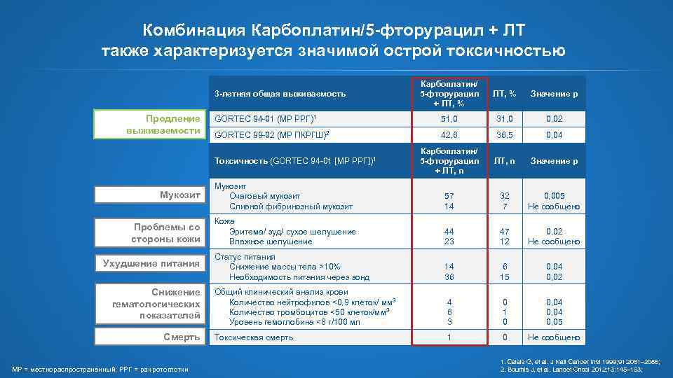 Комбинация Карбоплатин/5 -фторурацил + ЛТ также характеризуется значимой острой токсичностью Карбоплатин/ 5 -фторурацил +