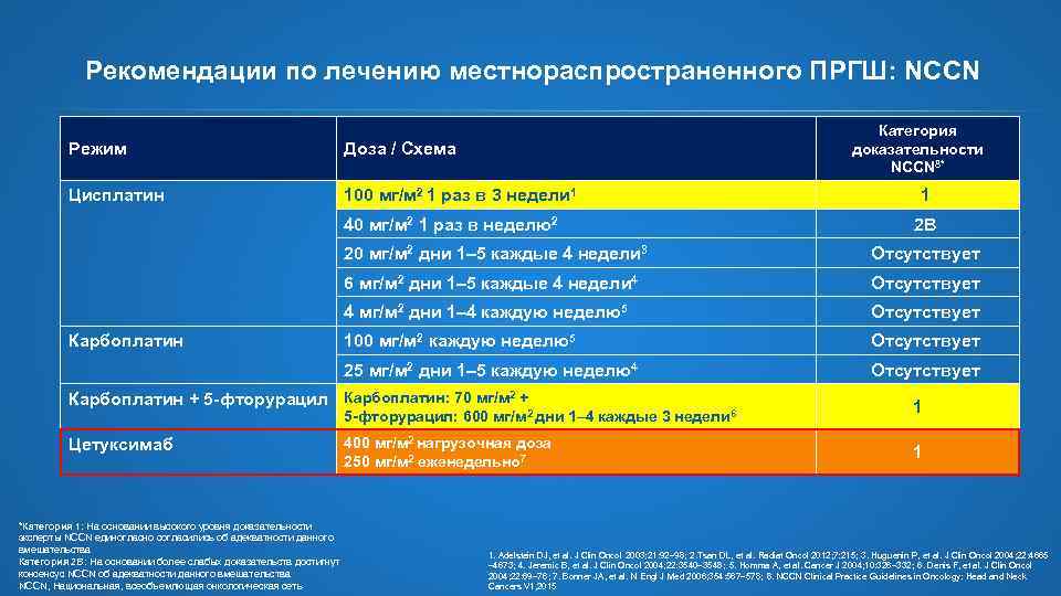 Рекомендации по лечению местнораспространенного ПРГШ: NCCN Категория доказательности NCCN 8* Режим Доза / Схема