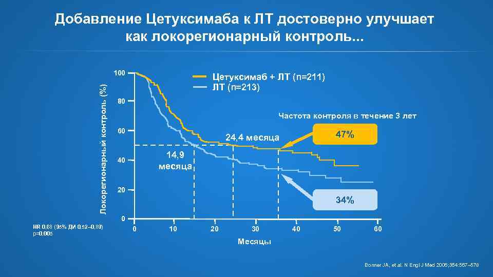 Добавление Цетуксимаба к ЛТ достоверно улучшает как локорегионарный контроль. . . Локорегионарный контроль (%)