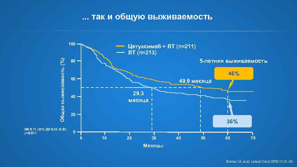 . . . так и общую выживаемость Общая выживаемость (%) 100 HR 0, 73