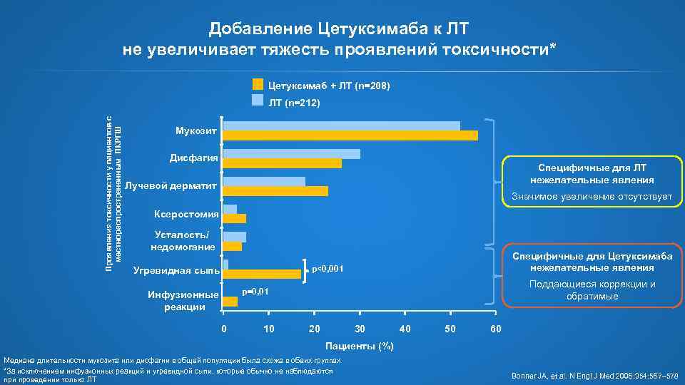 Добавление Цетуксимаба к ЛТ не увеличивает тяжесть проявлений токсичности* Цетуксимаб + ЛТ (n=208) Проявления