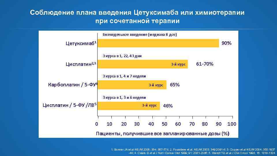 Соблюдение плана введения Цетуксимаба или химиотерапии при сочетанной терапии 1. Bonner JA et al