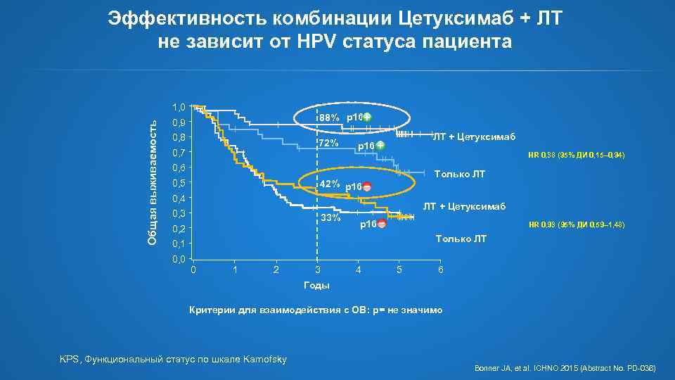 Эффективность комбинации Цетуксимаб + ЛТ не зависит от HPV статуса пациента Общая выживаемость 1,