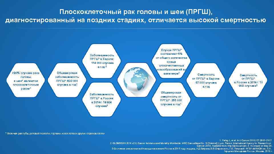 Плоскоклеточный рак головы и шеи (ПРГШ), диагностированный на поздних стадиях, отличается высокой смертностью Заболеваемость