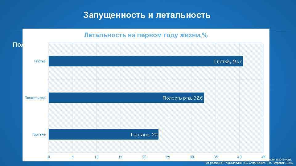 Запущенность и летальность Летальность на первом году жизни, % Полость рта Глотка Рак глотки