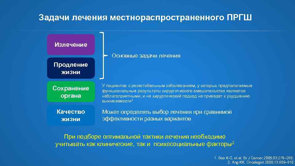 Задачи лечения местнораспространенного ПРГШ Излечение Основные задачи лечения Продление жизни Сохранение органа Качество жизни