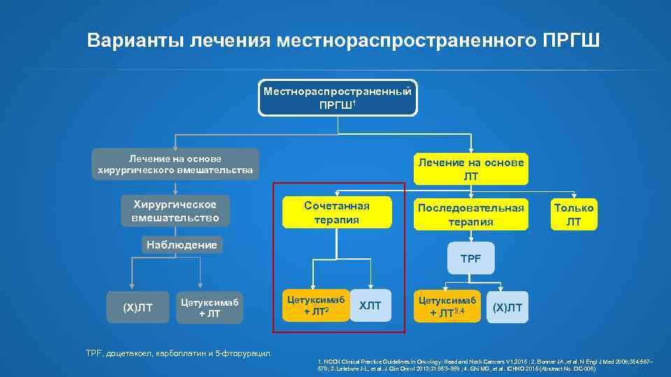 Варианты лечения местнораспространенного ПРГШ Местнораспространенный ПРГШ 1 Лечение на основе хирургического вмешательства Хирургическое вмешательство