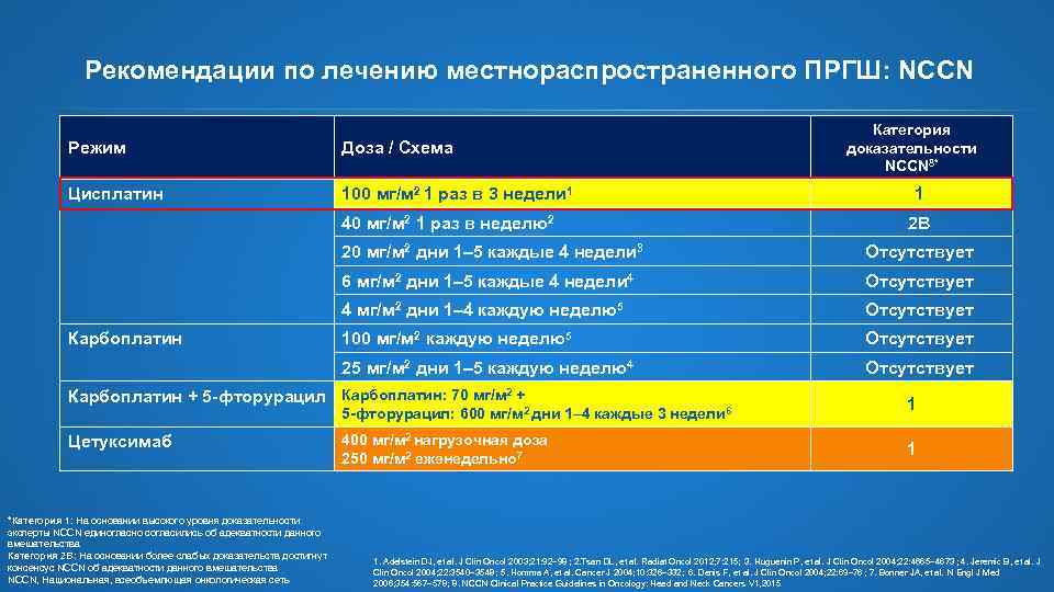 Рекомендации по лечению местнораспространенного ПРГШ: NCCN Режим Доза / Схема Цисплатин 100 мг/м 2