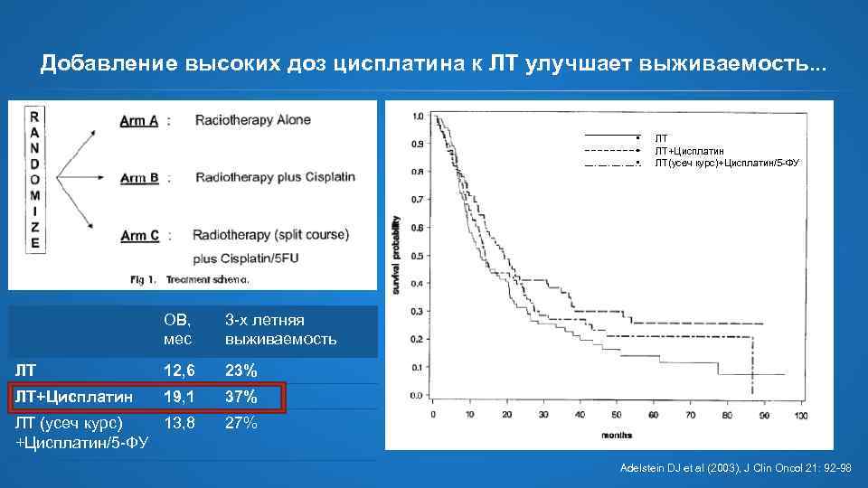 Добавление высоких доз цисплатина к ЛТ улучшает выживаемость. . . • • • ОВ,