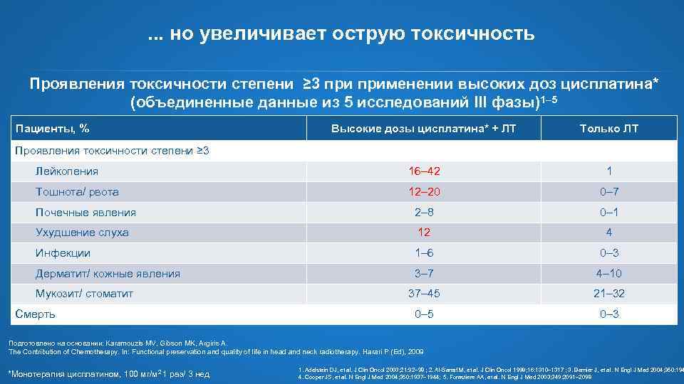 . . . но увеличивает острую токсичность Проявления токсичности степени ≥ 3 применении высоких