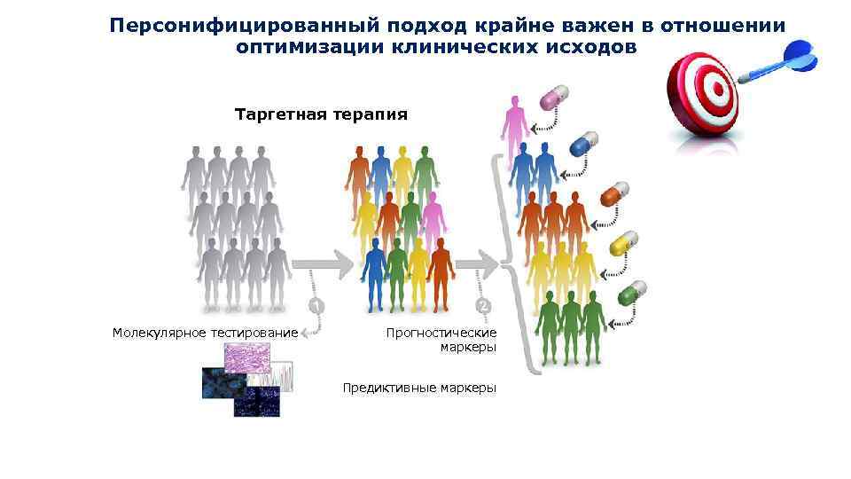 Персонифицированный подход крайне важен в отношении оптимизации клинических исходов Таргетная терапия Молекулярное тестирование Прогностические