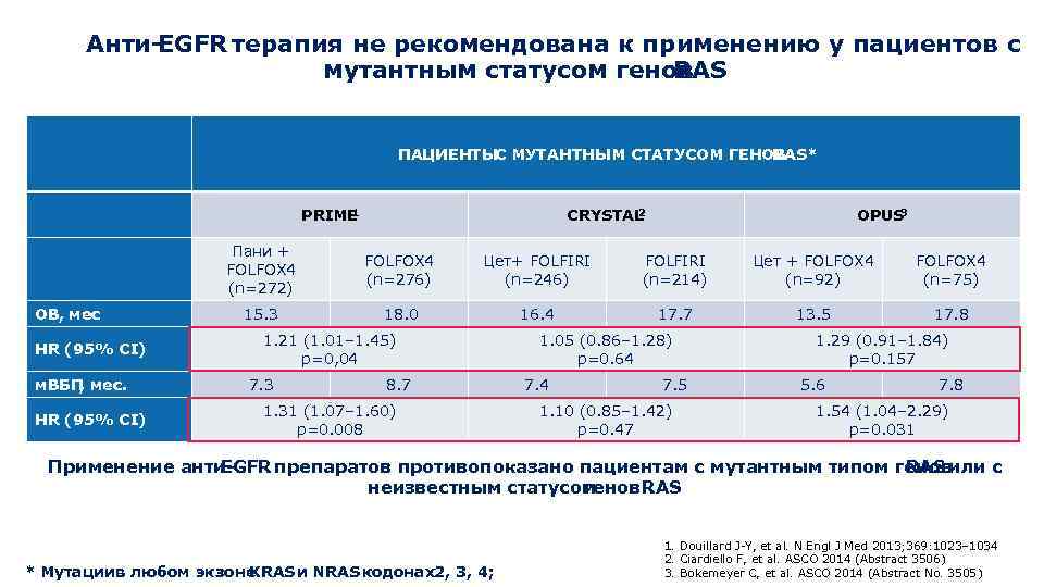 Анти. EGFR терапия не рекомендована к применению у пациентов с мутантным статусом генов RAS