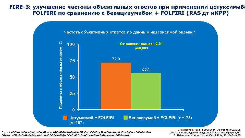 FIRE-3: улучшение частоты объективных ответов применении цетуксимаба FOLFIRI по сравнению с бевацизумабом + FOLFIRI