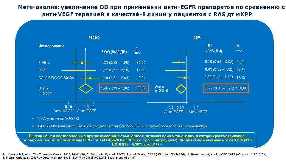 Мета-анализ: величение ОВ применении анти-EGFR препаратов по сравнению с у анти‑VEGF терапией в качестве