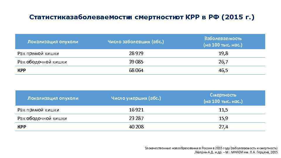 Статистика аболеваемости з и смертности от КРР в РФ (2015 г. ) Число заболевших