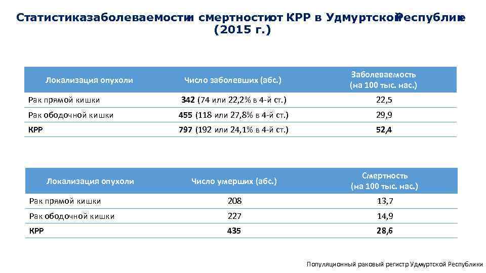 Статистика аболеваемости з и смертности от КРР в Удмуртской Республик е (2015 г. )