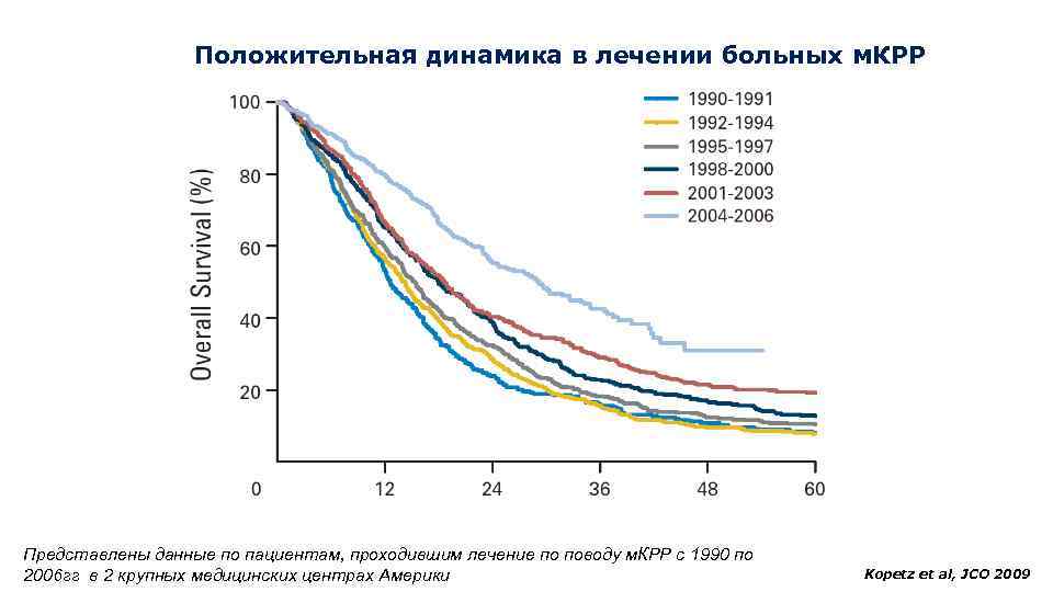 Положительная динамика в лечении больных м. КРР Представлены данные по пациентам, проходившим лечение по