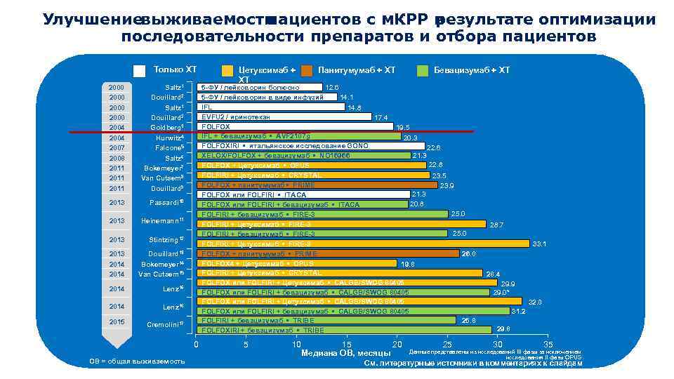 Улучшение выживаемости пациентов с м. КРР в результате оптимизации последовательности препаратов и отбора пациентов