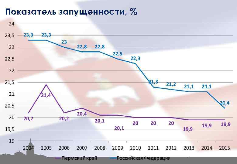 Показатель запущенности, % 