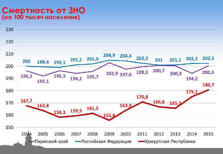 Смертность от ЗНО (на 100 тысяч населения) 