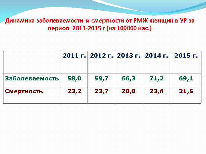 Динамика заболеваемости и смертности от РМЖ женщин в УР за период 2011 -2015 г