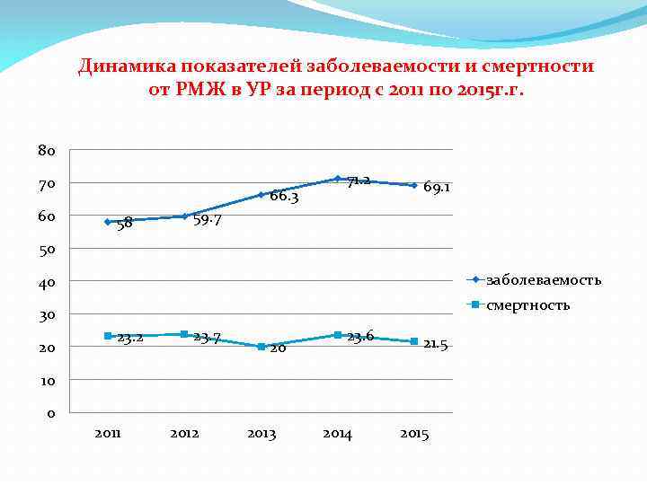 Динамика показателей заболеваемости и смертности от РМЖ в УР за период с 2011 по