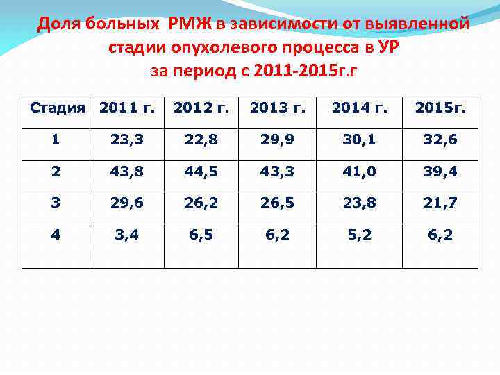 Доля больных РМЖ в зависимости от выявленной стадии опухолевого процесса в УР за период