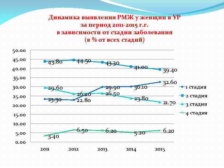 Динамика выявления РМЖ у женщин в УР за период 2011 -2015 г. г. в